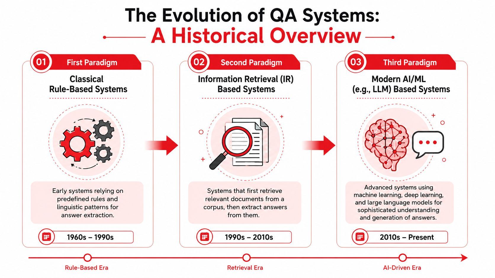 A timeline chart illustrating the historical evolution of question and answering systems across three distinct technological eras.