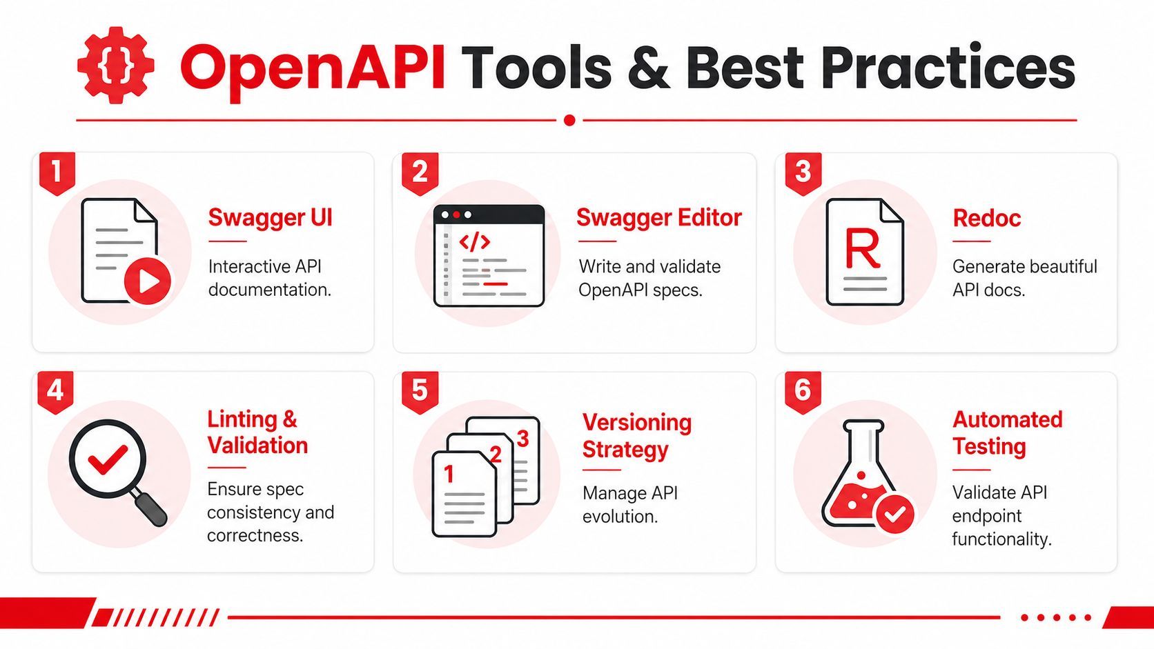 A visual guide listing six essential OpenAPI tools and best practices for API development and documentation.