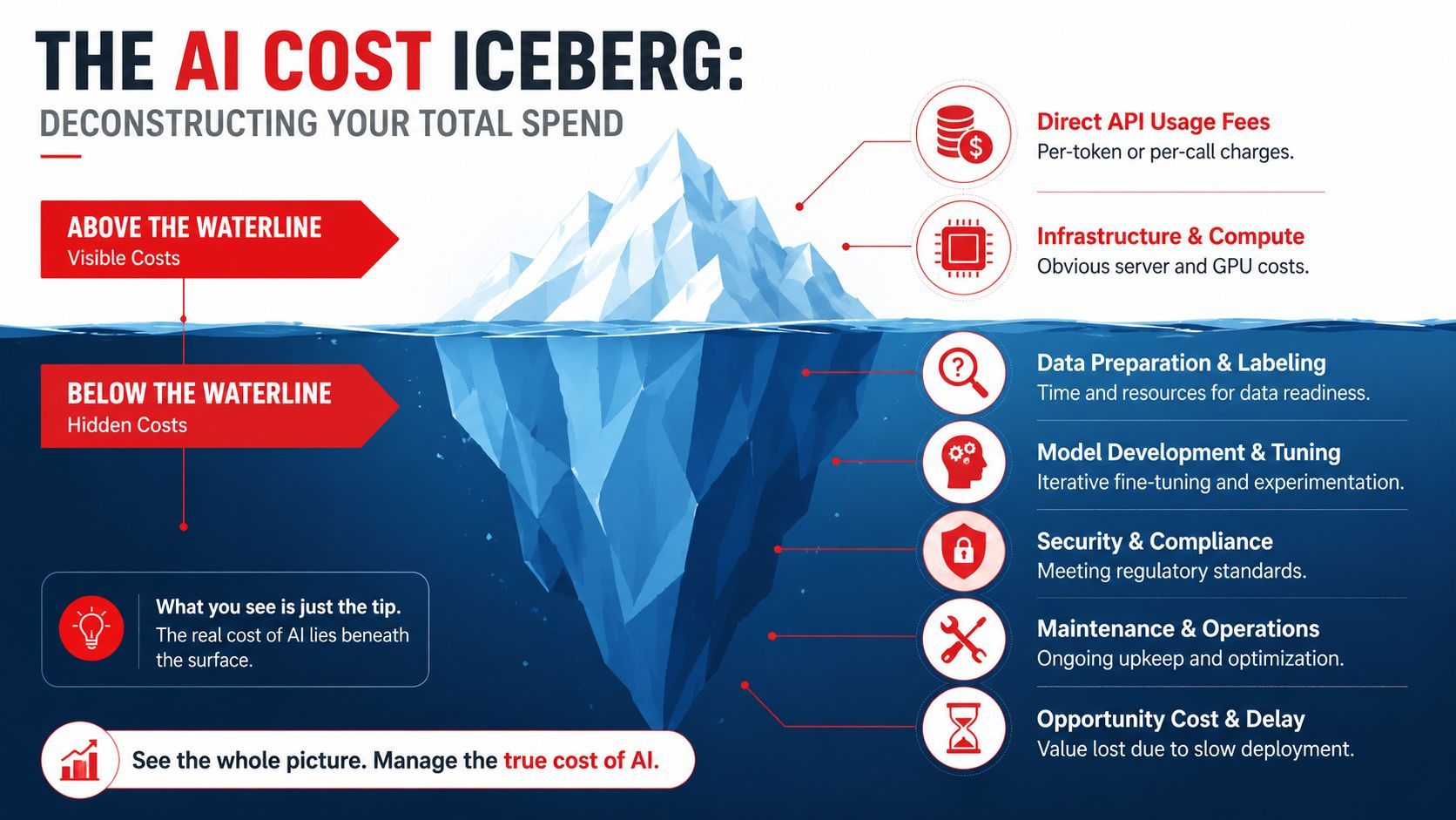 An iceberg illustration representing AI costs with visible expenses above water and hidden costs below the surface.