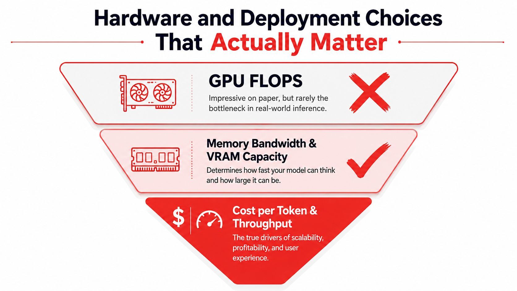 An infographic comparing GPU flops, memory bandwidth, and cost for AI model inference deployment.