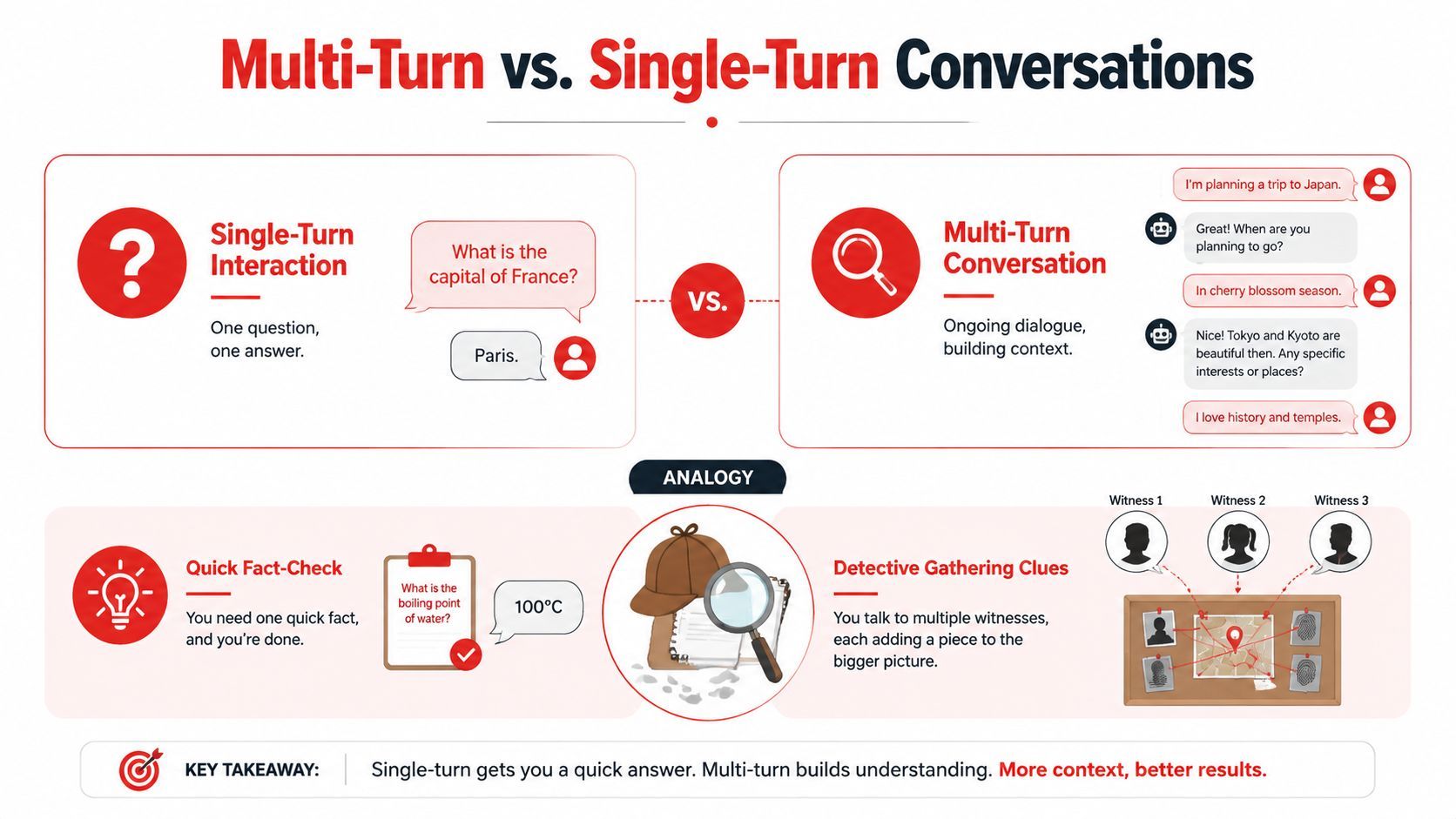 An infographic comparing single-turn interactions versus multi-turn conversations using a detective analogy for better context.