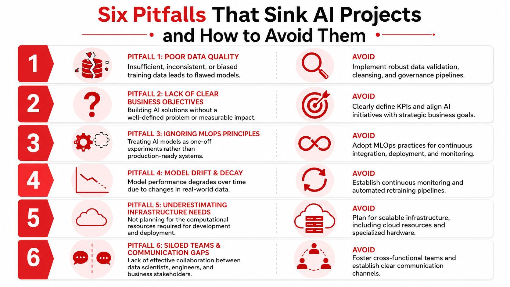 An infographic detailing six common pitfalls that cause AI projects to fail and suggested strategies to avoid them.