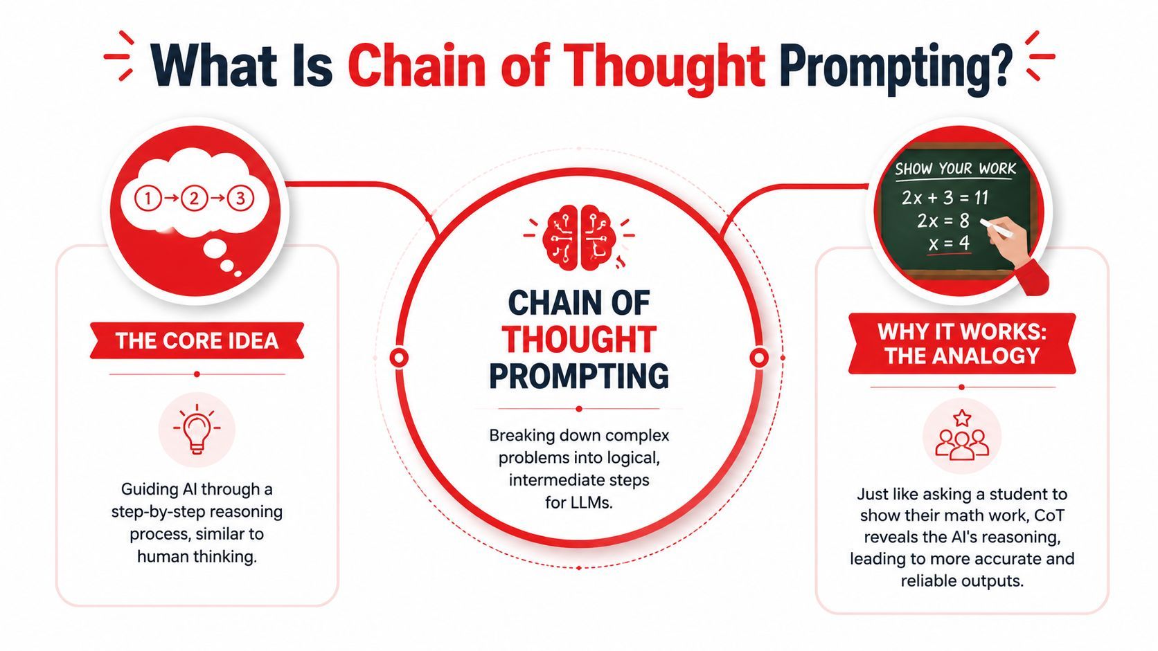 An infographic explaining Chain of Thought Prompting, a technique to break down complex problems for AI models.