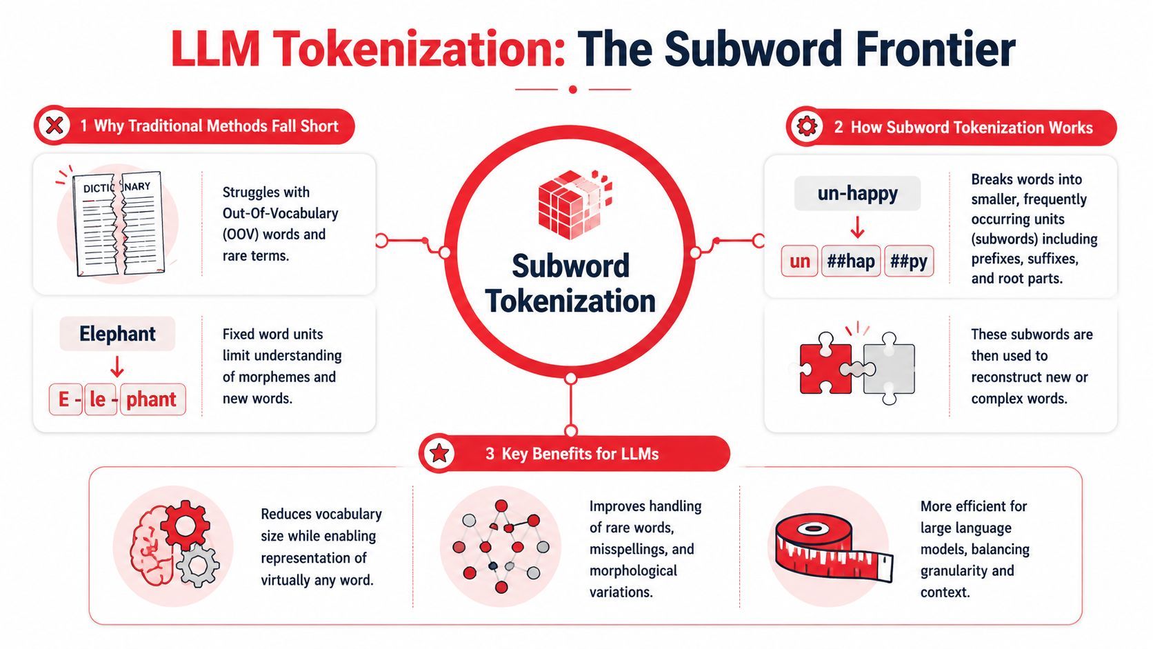 An infographic explaining how LLM subword tokenization works compared to traditional dictionary based methods.
