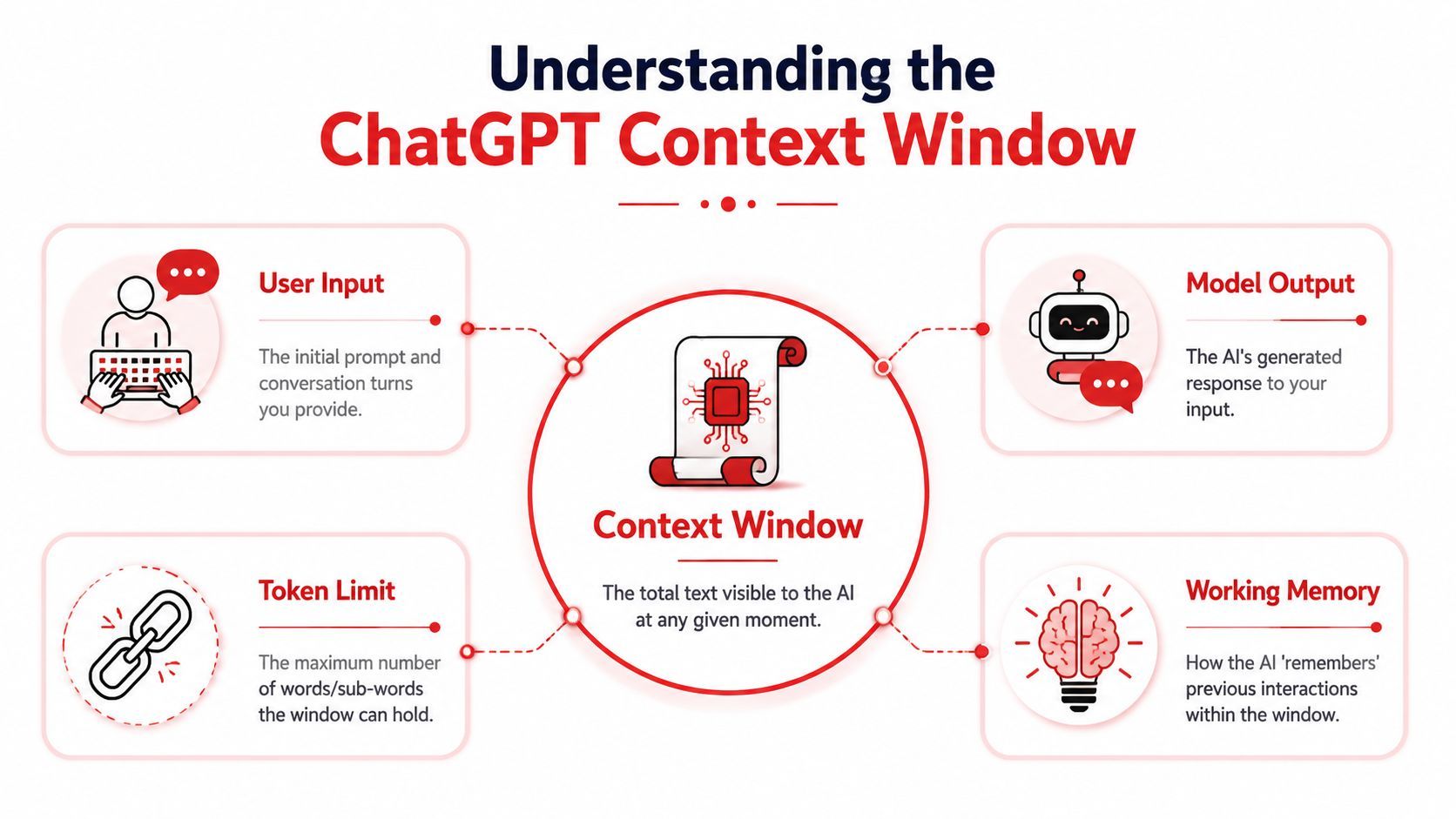 An infographic explaining the ChatGPT context window concept including user input, model output, token limits, and working memory.