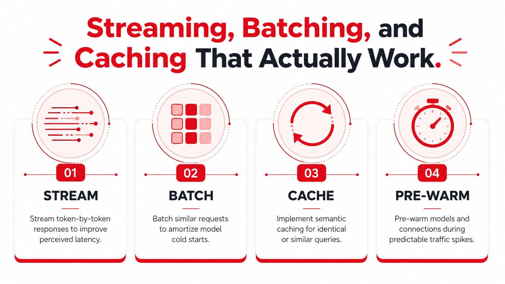 An infographic illustrating four optimization techniques: streaming, batching, caching, and pre-warming to reduce model response latency.