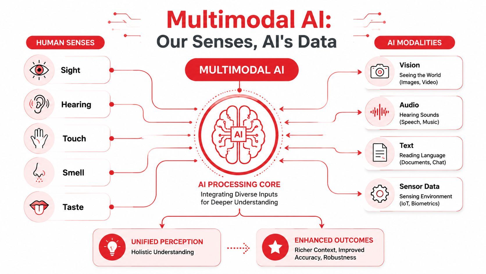 An infographic showing how human senses map to various AI modalities within a central processing core.