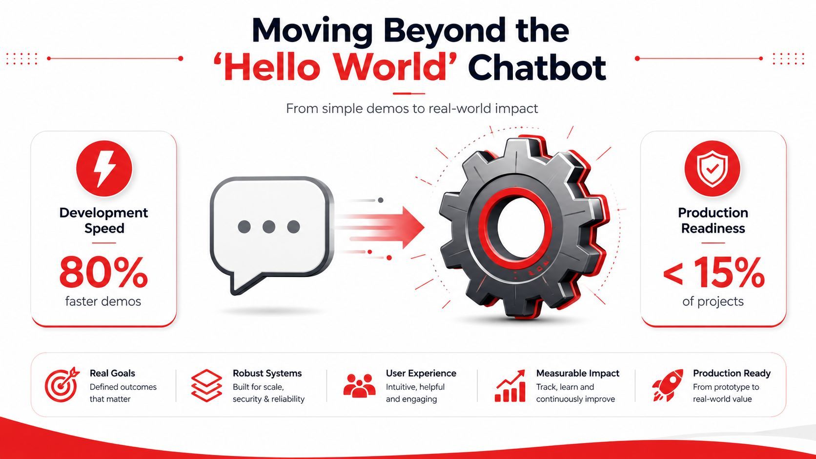 An infographic showing how to move from basic chatbot demos to fully realized, production-ready AI systems.