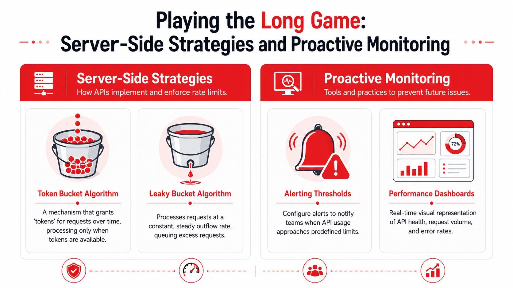 An infographic showing server-side strategies like token and leaky bucket algorithms alongside proactive API monitoring techniques.