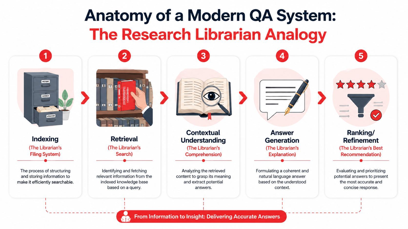An infographic titled Anatomy of a Modern QA System illustrating the five-step process using a librarian analogy.