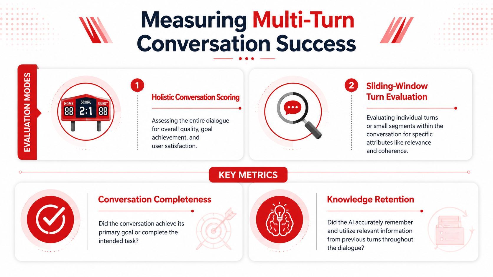 An infographic titled Measuring Multi-Turn Conversation Success, outlining two evaluation modes and two key performance metrics.