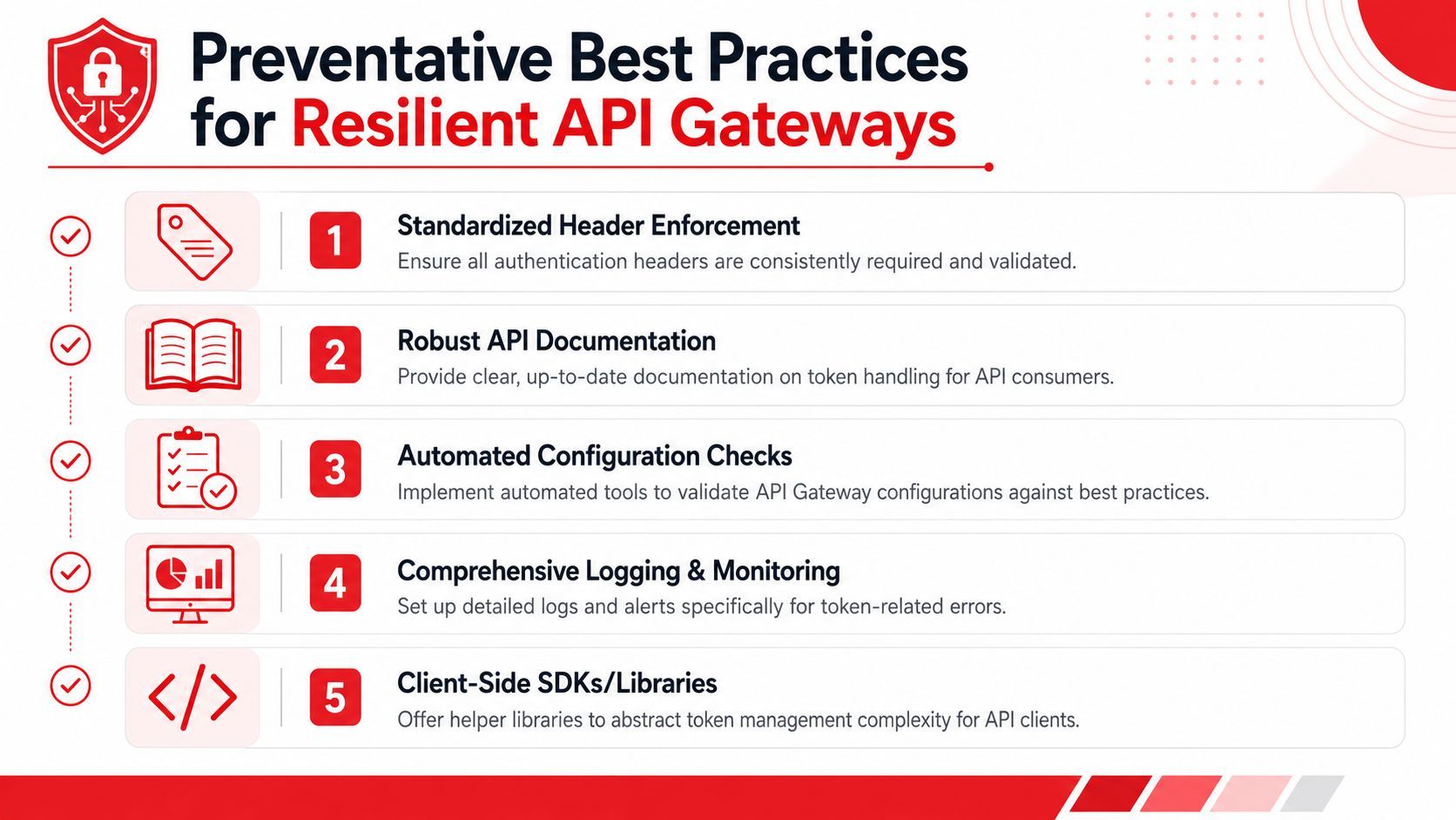 An infographic titled Preventative Best Practices for Resilient API Gateways, showing five numbered steps for API security.