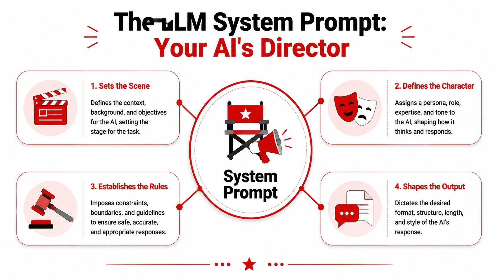 An infographic titled The LLM System Prompt showing four key functions of AI prompts with icons.