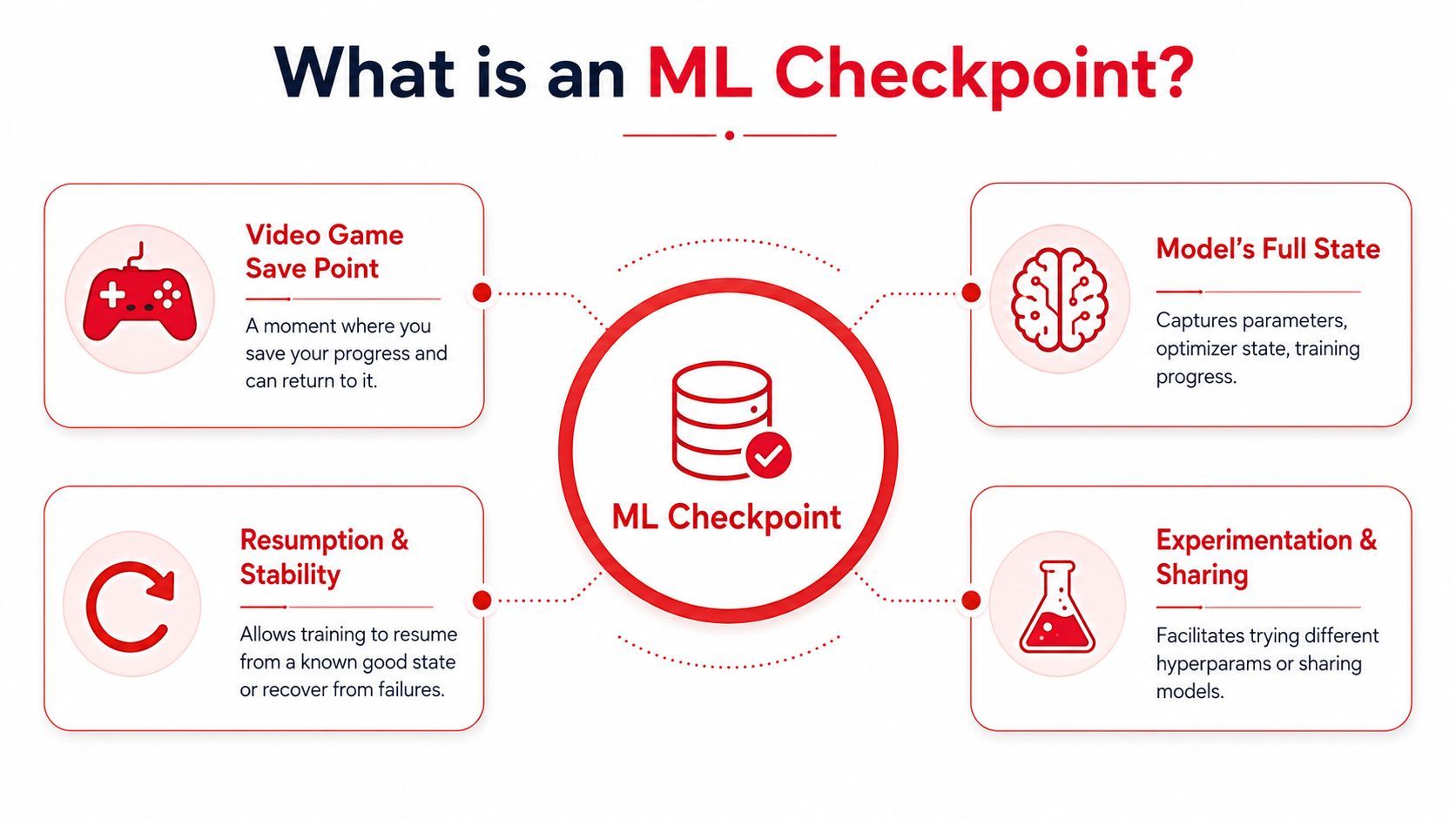 An infographic titled What is an ML Checkpoint explaining model states, training resumption, and machine learning experimentation.