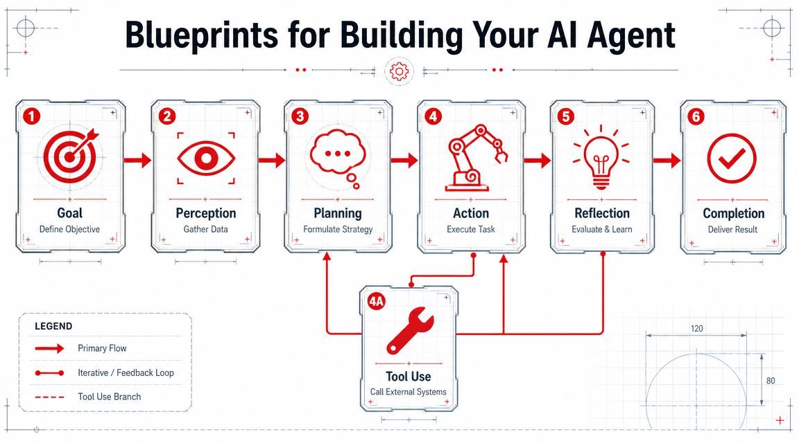 Blueprints for Building Your AI Agent