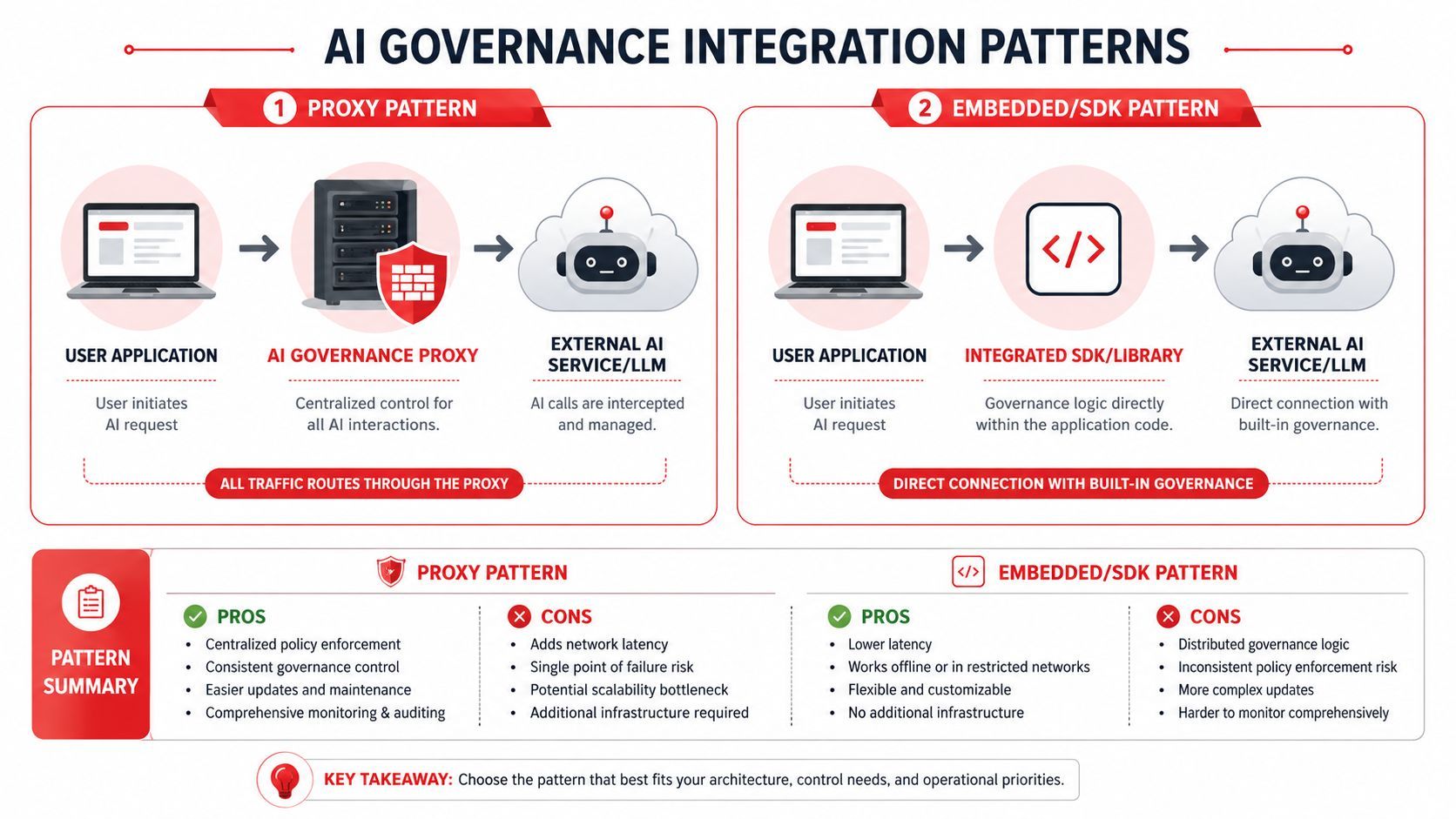 A diagram comparing Proxy Pattern and Embedded/SDK Pattern for AI governance integration, detailing pros, cons, and workflows.