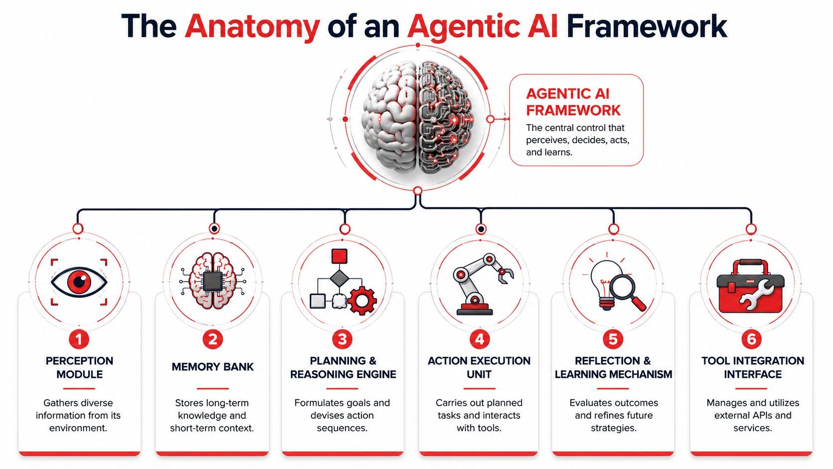 The Anatomy of an Agentic AI Framework